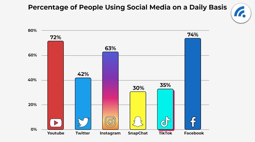 Decentralised Social Media Image Usage Graph - What is Decentralised Social Media?